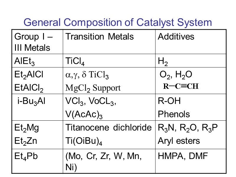 General Composition of Catalyst System